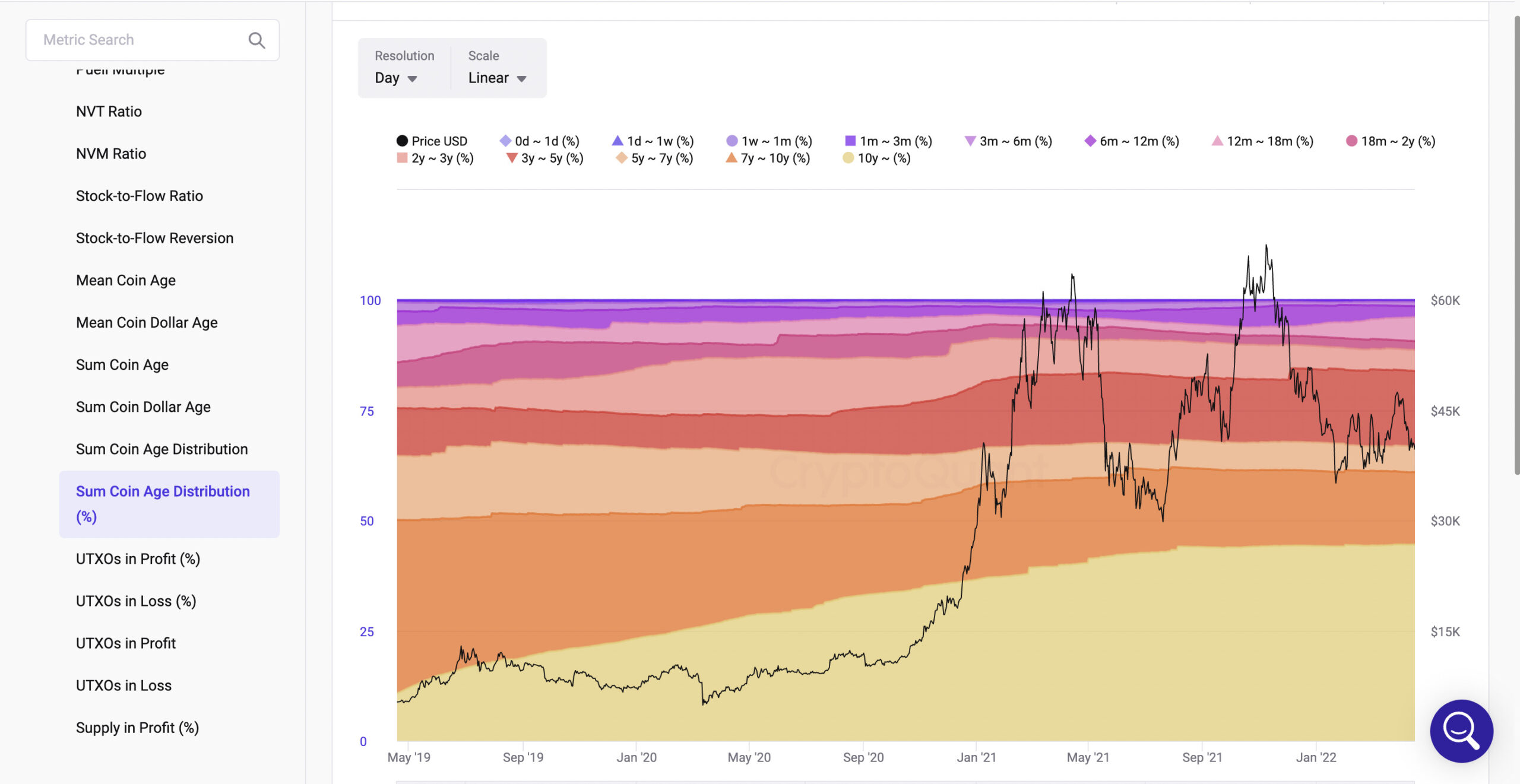 Sum Coin Age Distribution