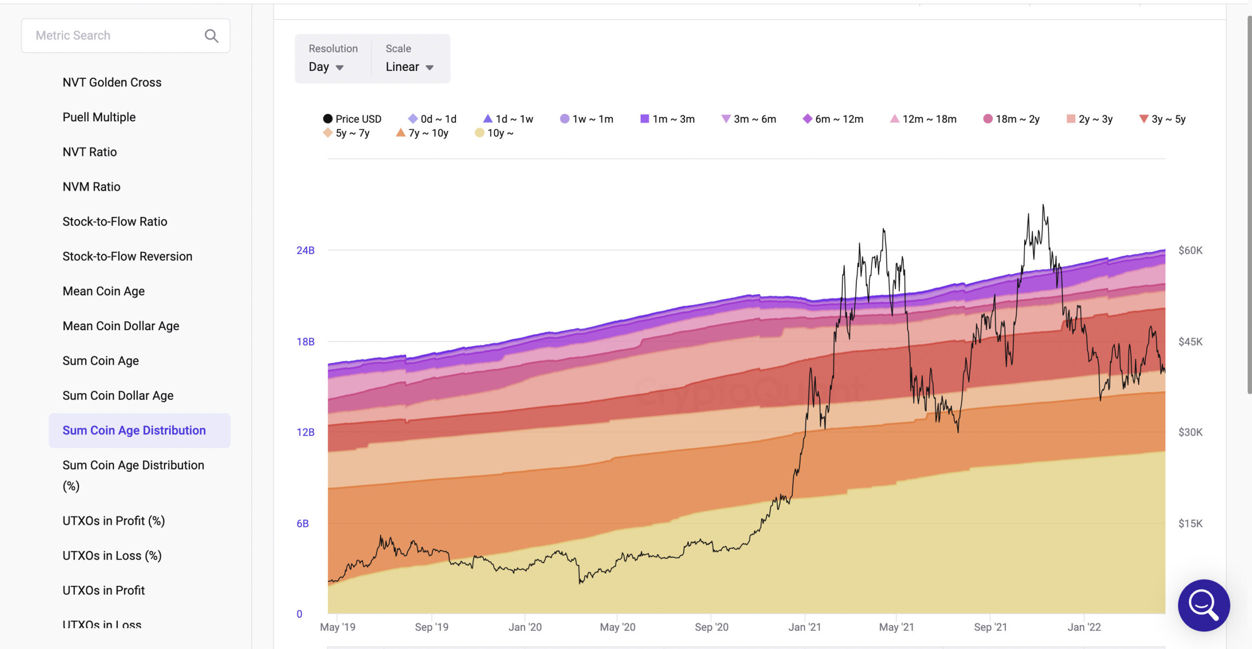 Sum Coin Age Distribution