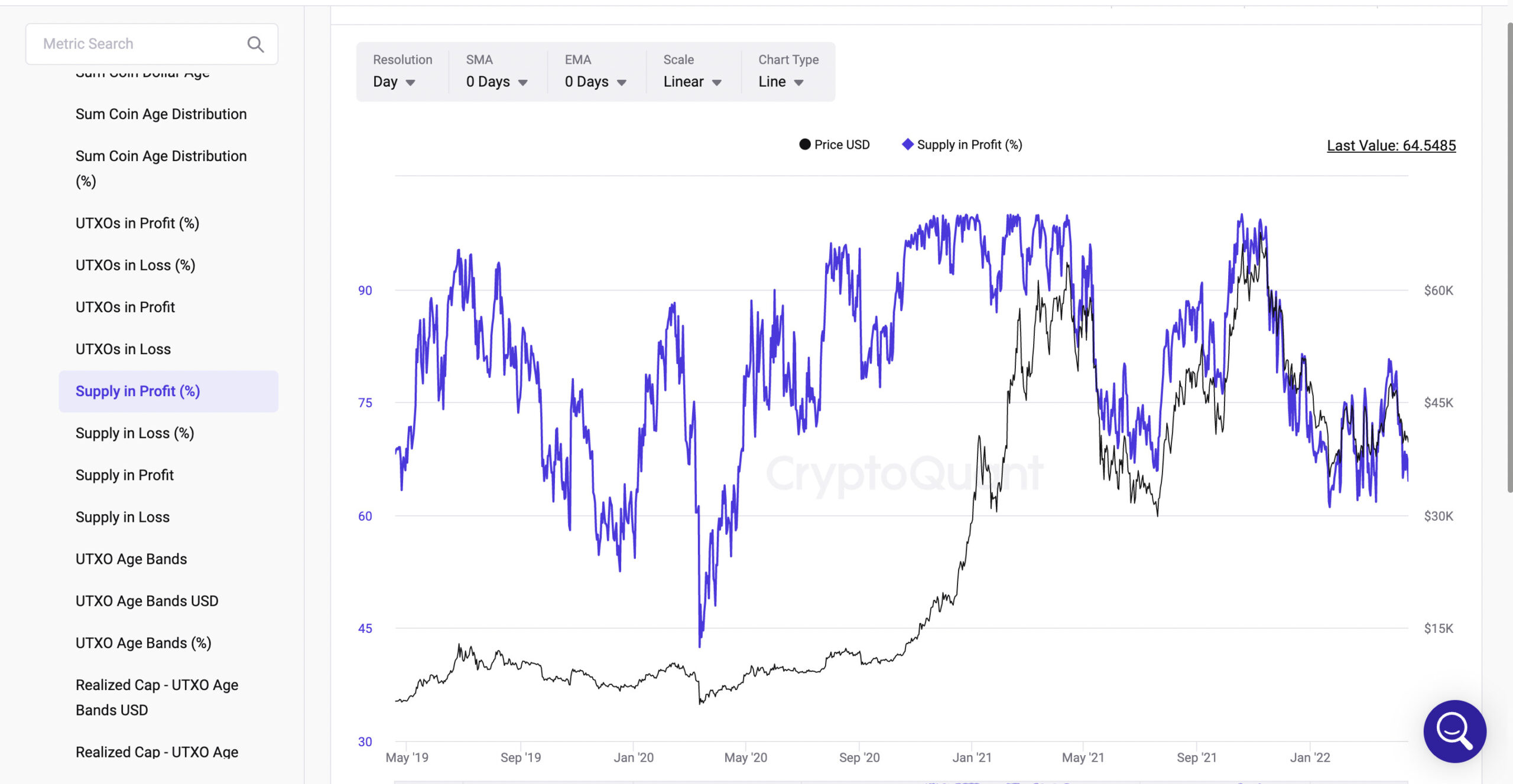 Supply in Profit(%)