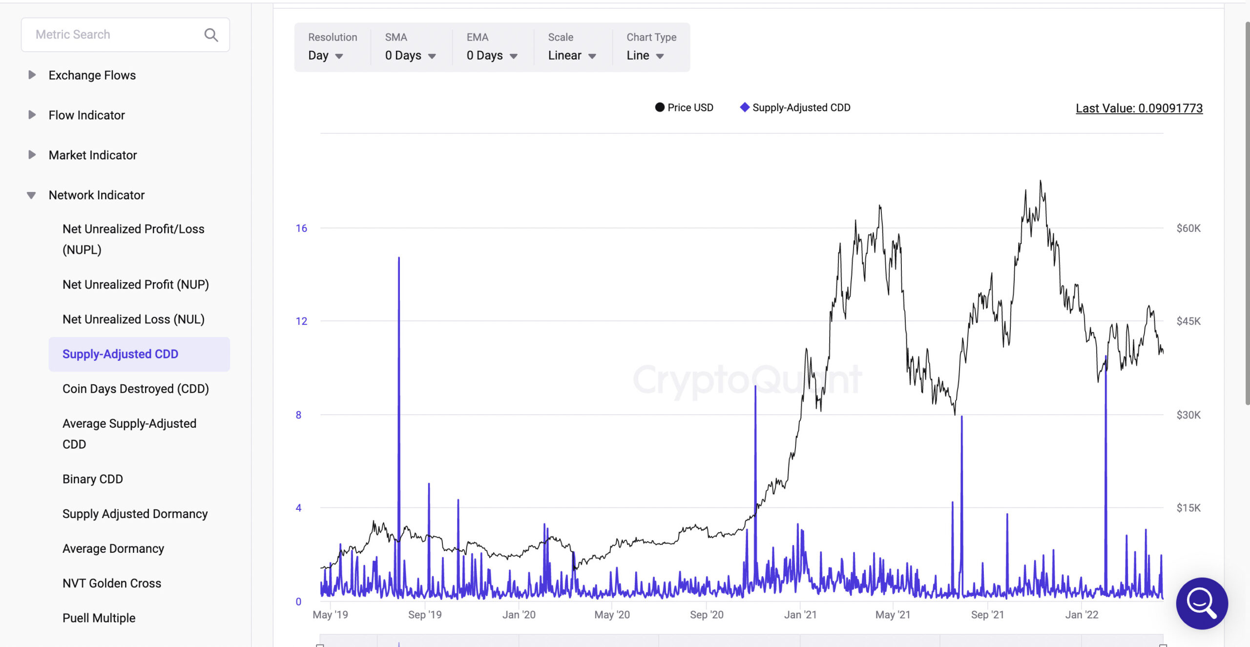 Suppy-Adjusted CDD