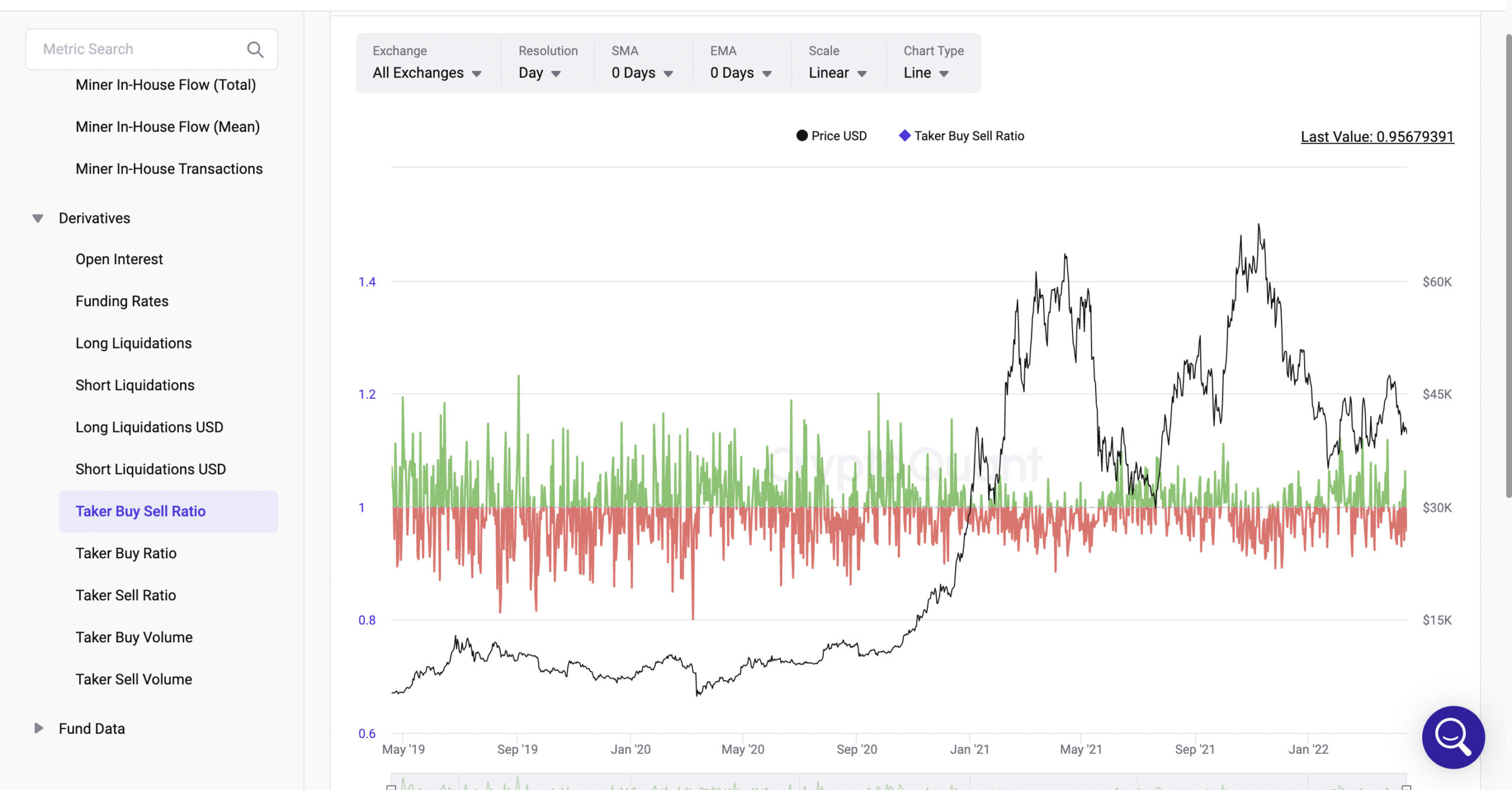 Taker Buy Sell Ratio