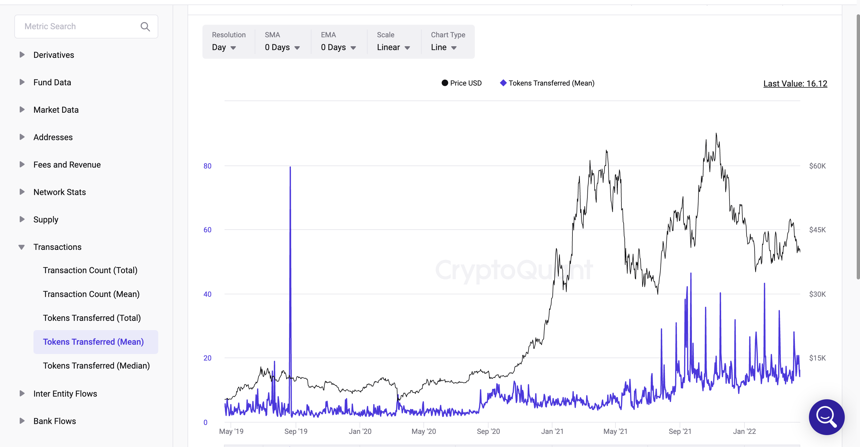 Tokens Transferred(Mean)