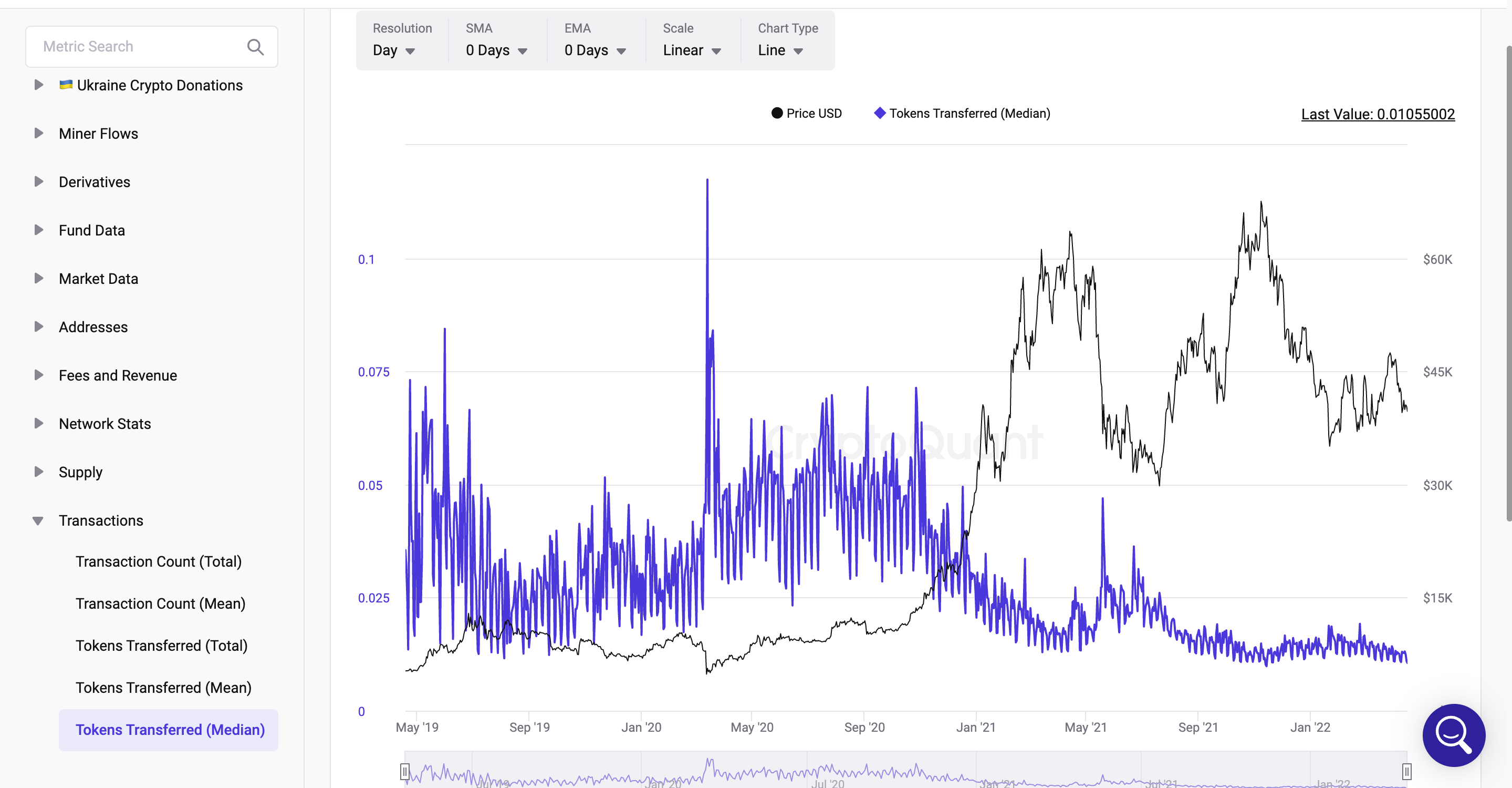 Tokens Transferred(Median)