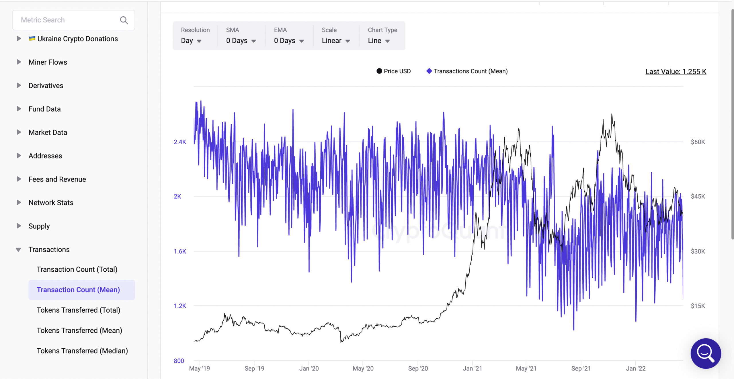 Transaction Count(Mean)