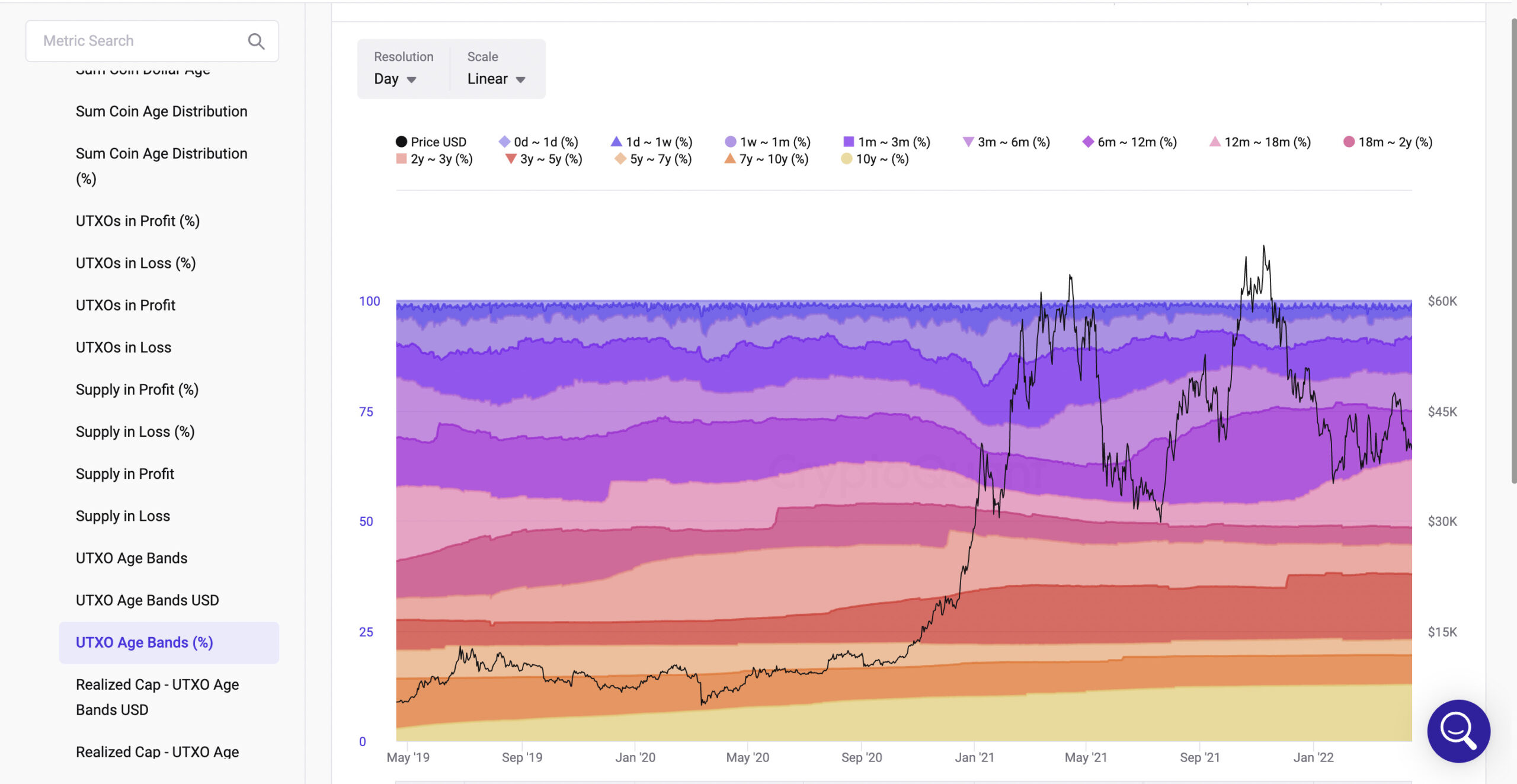 UTXO Age Bands(%)