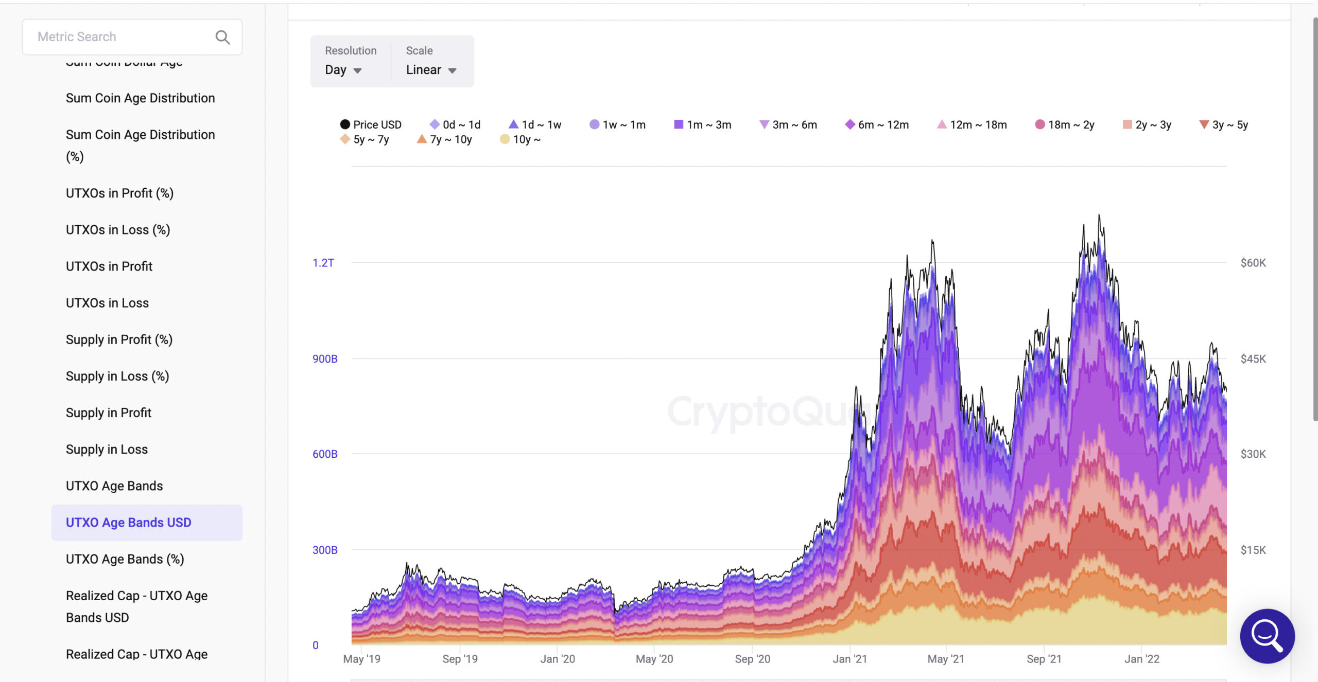 UTXO Age Bands USD