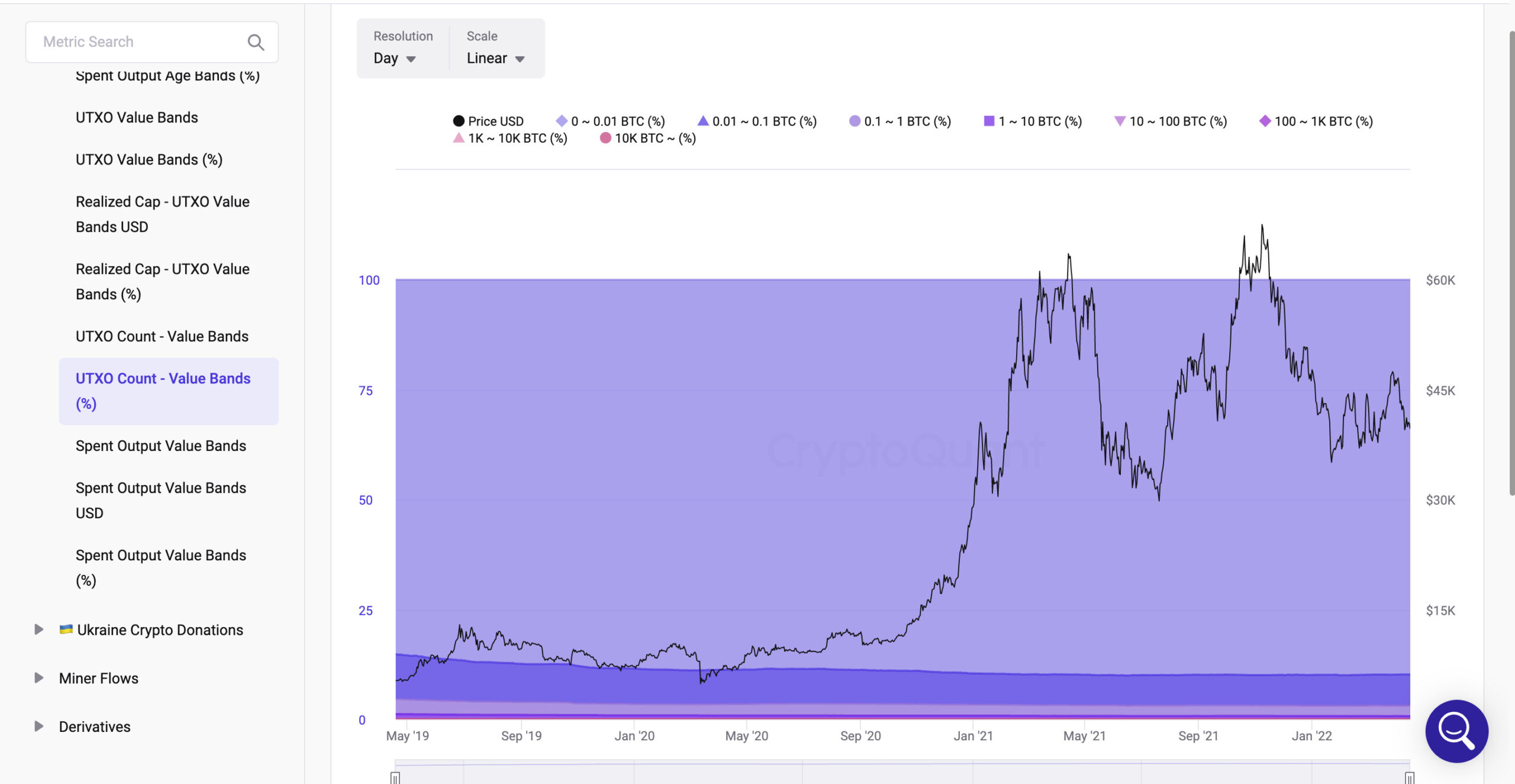 UTXO Count - Value Bands(%)