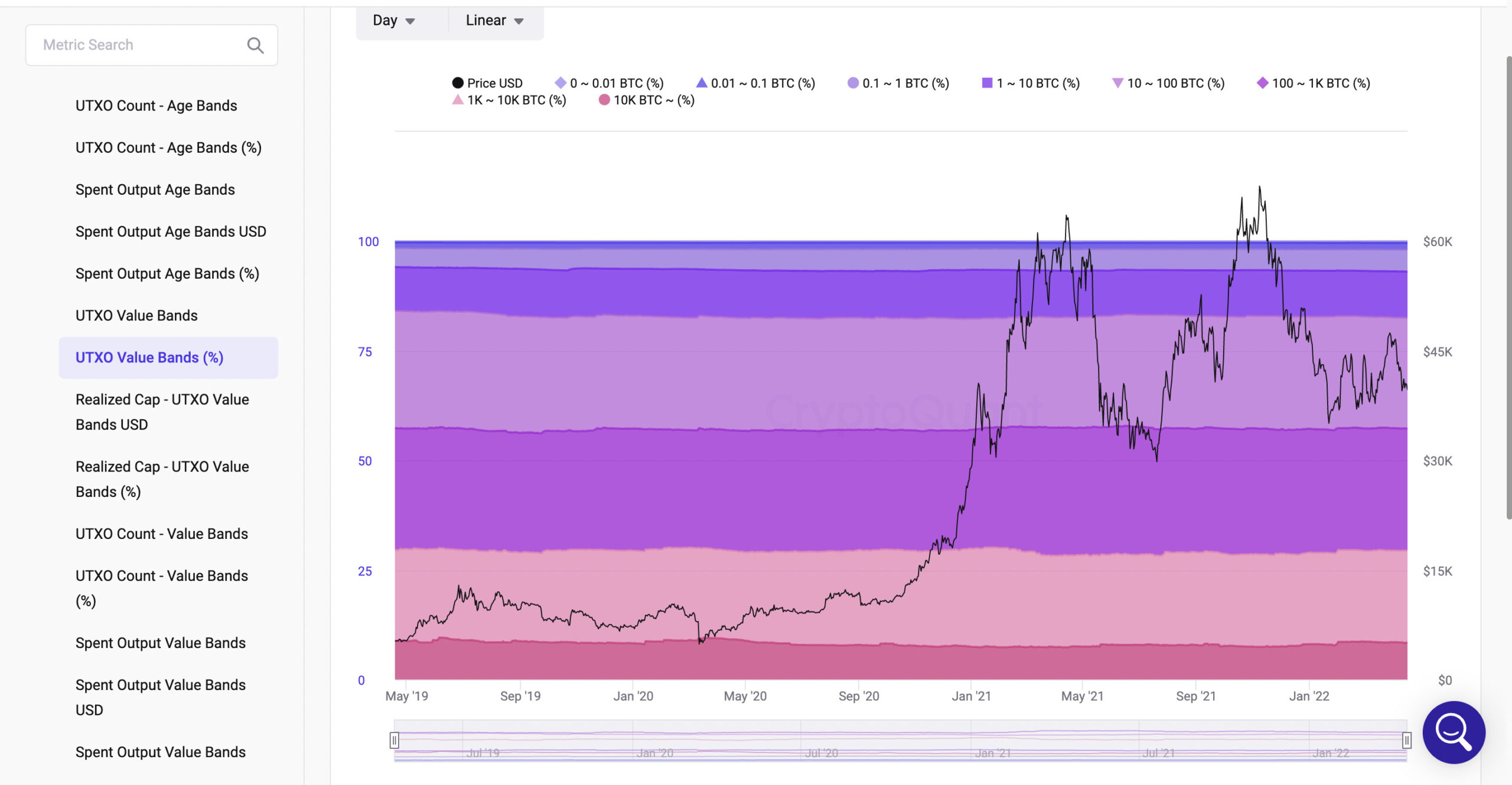 UTXO Value Bands(%)