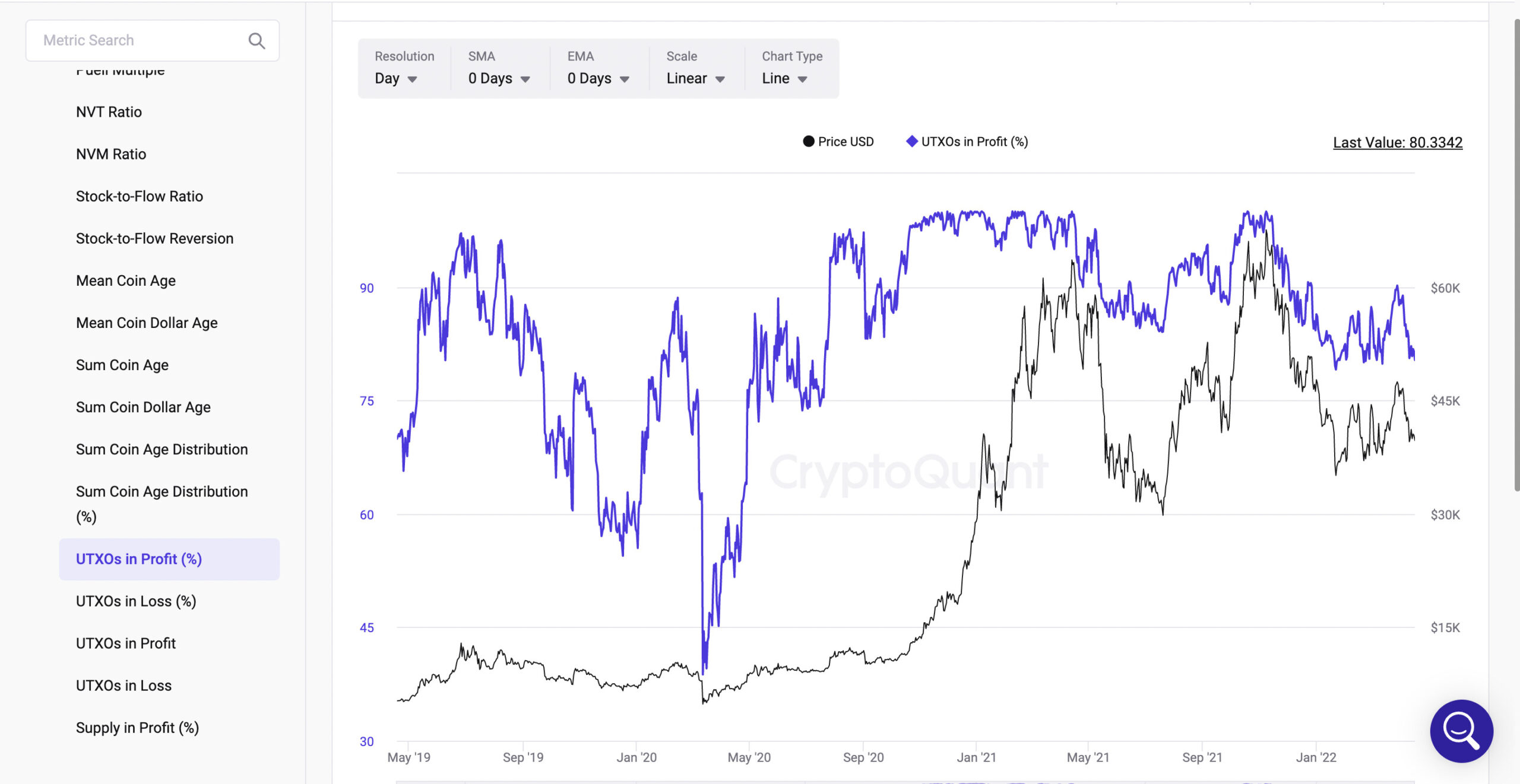 UTXOs in Profit (%)