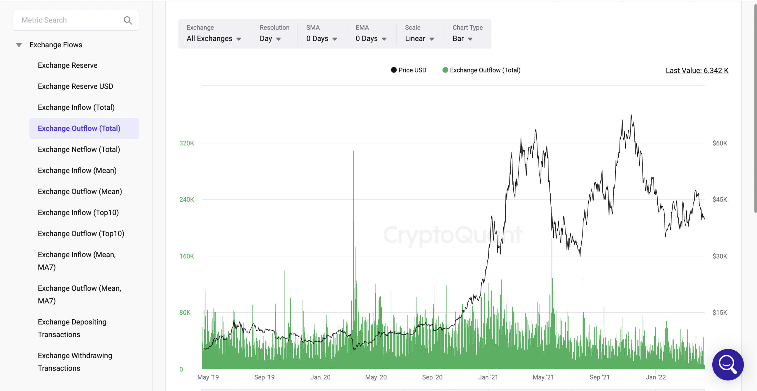 Exchange Outflow(Total)