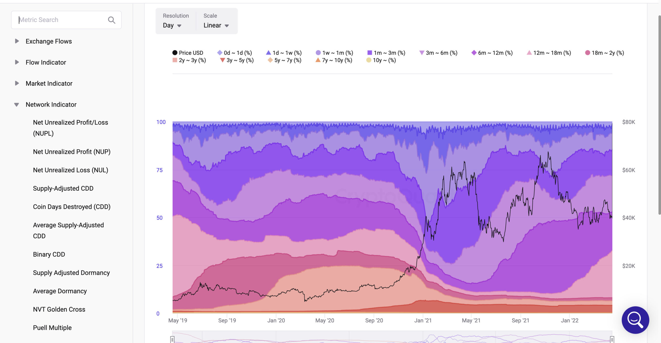 Realized Cap - UTXO Age Bands(％)