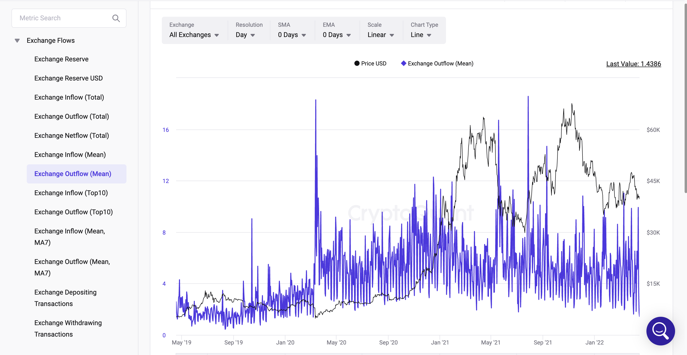 Exchange Outflow(Mean)