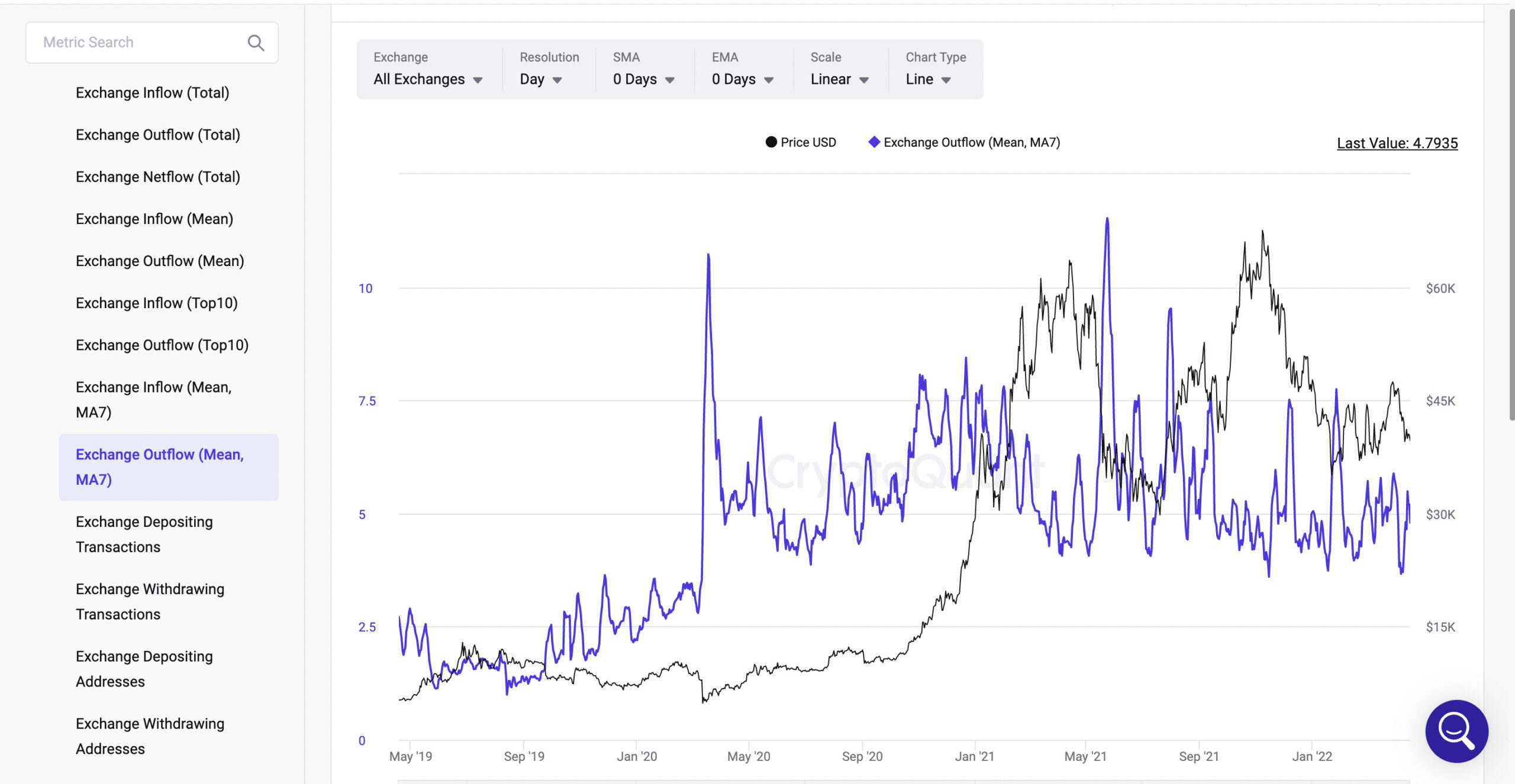 Exchange Inflow(Mean,MA7)