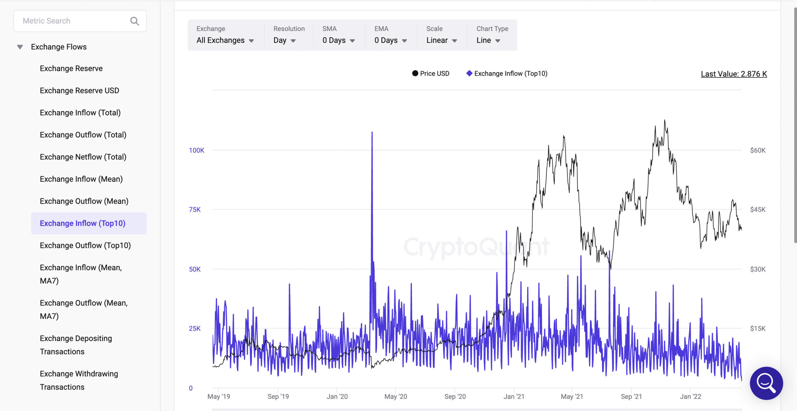 Exchange Outflow(Top10)