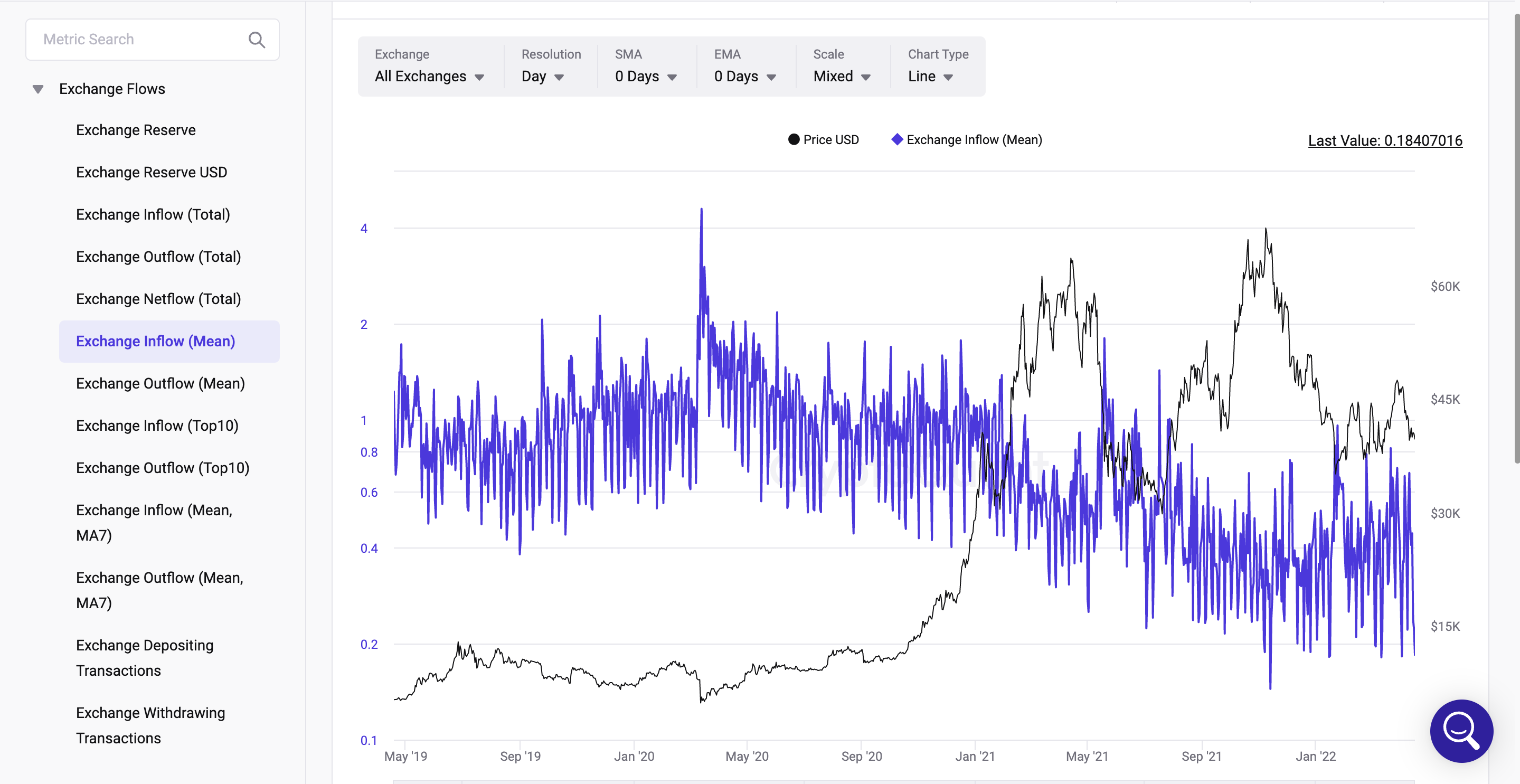 Exchange Inflow(Mean)