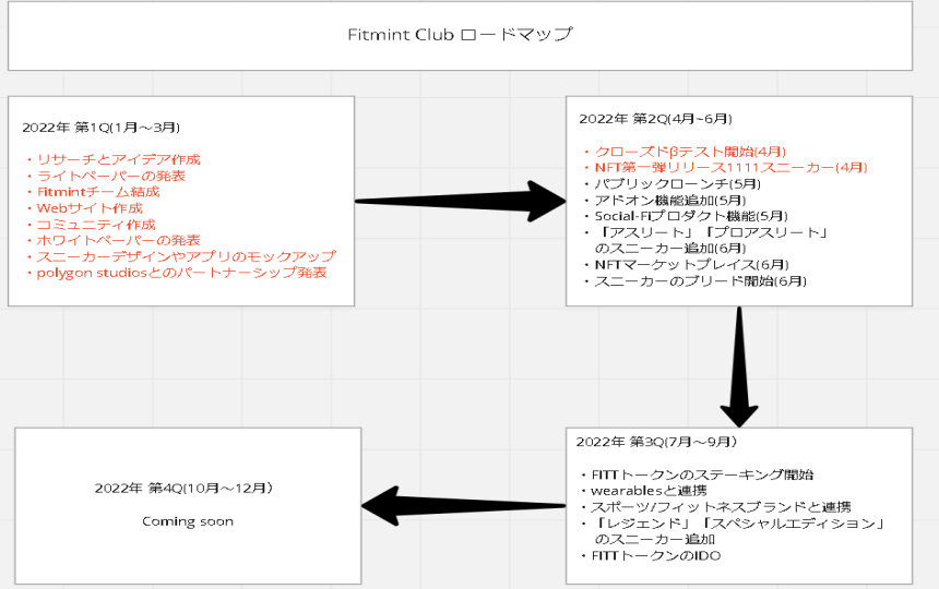 Fitmintロードマップ