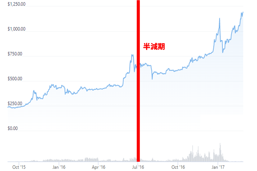 ビットコイン2回目半減期