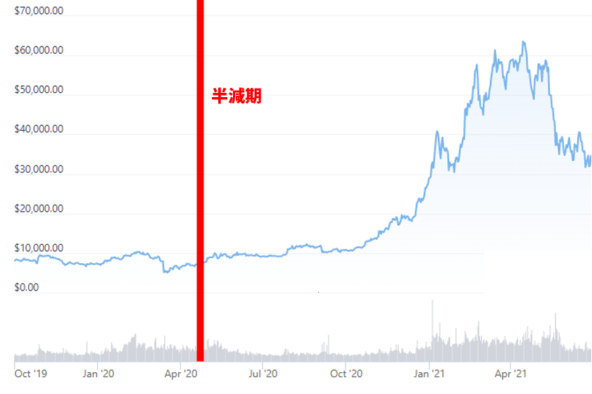 ビットコイン3回目半減期