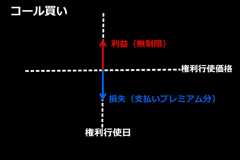 Bybitオプション「コール買い」