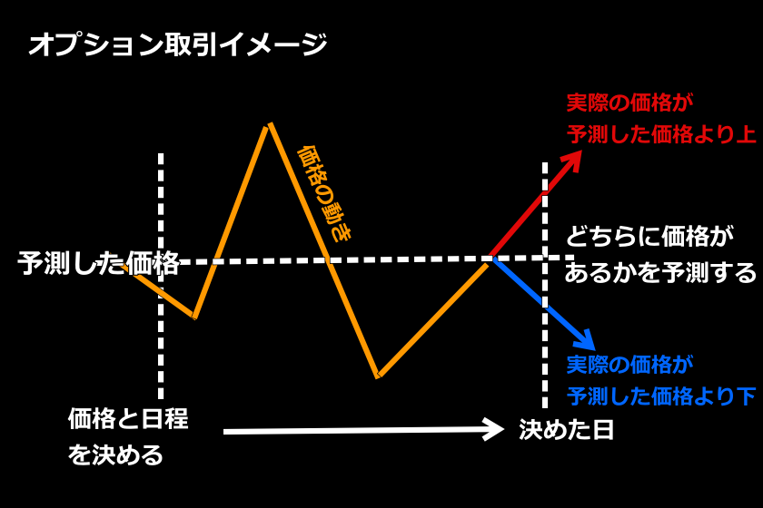 Bybitオプション「オプション取引イメージ」