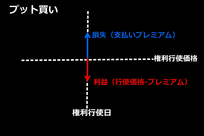 Bybitオプション「プット買い」