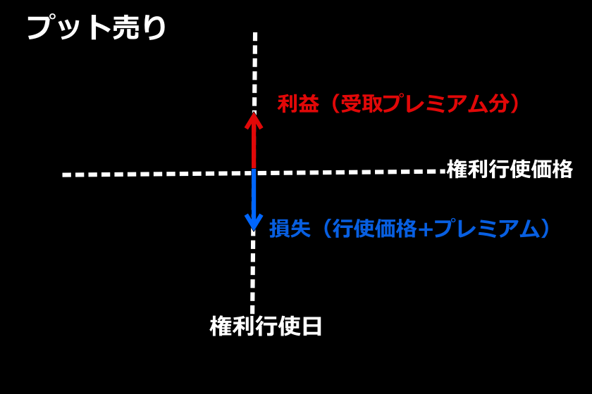 Bybitオプション「プット売り」