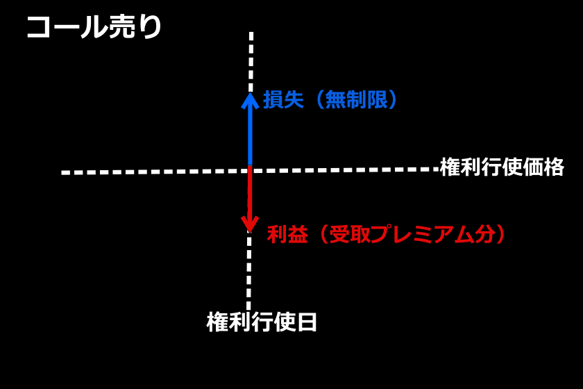 Bybitオプション「コール売り」