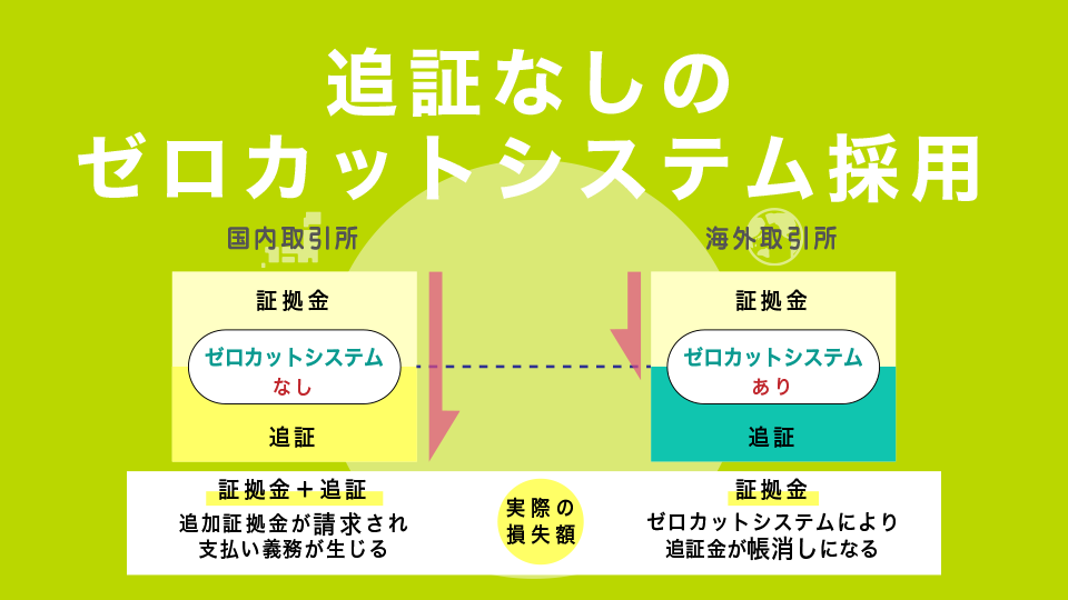 追証なしのゼロカットシステム採用