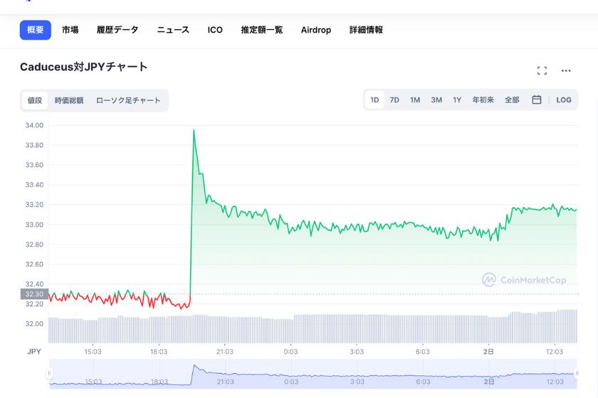 CMPの価格チャート