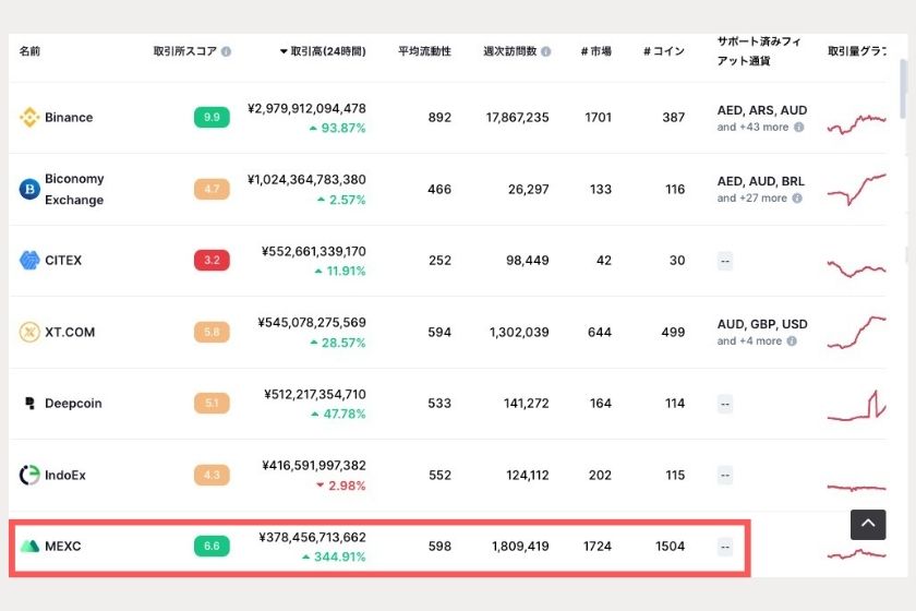 画像①：MEXC使い方「コインの数」
