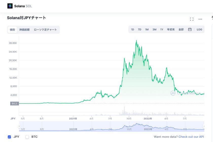 SOLの価格チャート