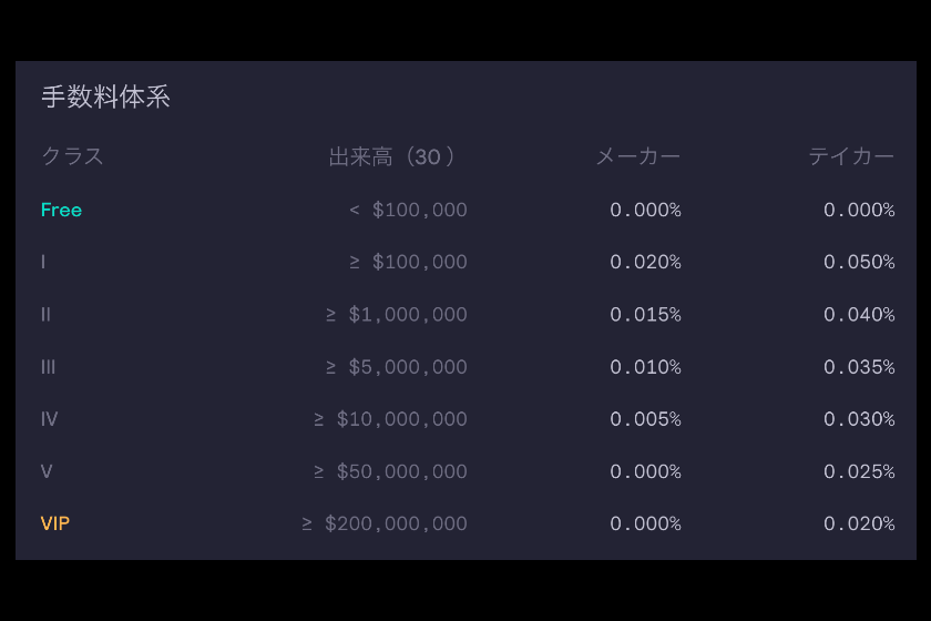 画像3：dYdX評判（総合記事） 「取引手数料一覧」