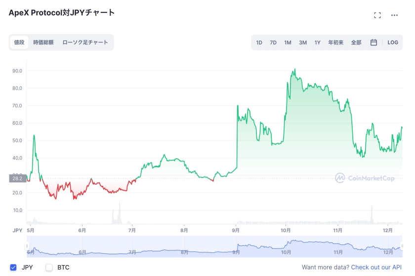 ApeX Protocol トークン「APEX価格動向」