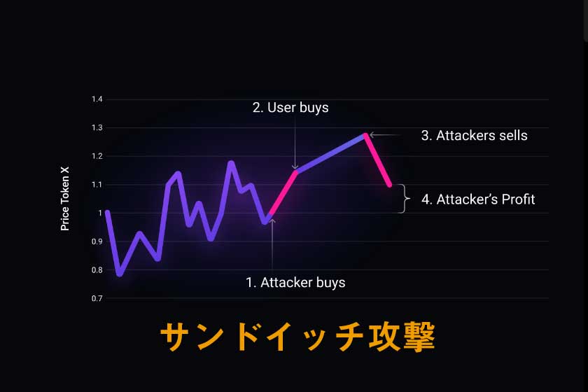 1inch使い方「サンドイッチ攻撃」