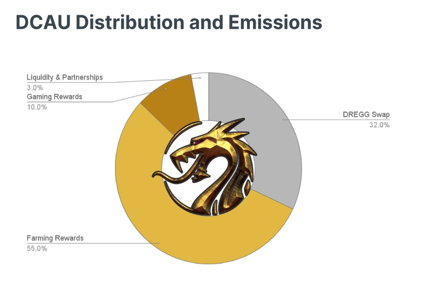 Dragon Crypto Gaming「独自トークンDCAU」