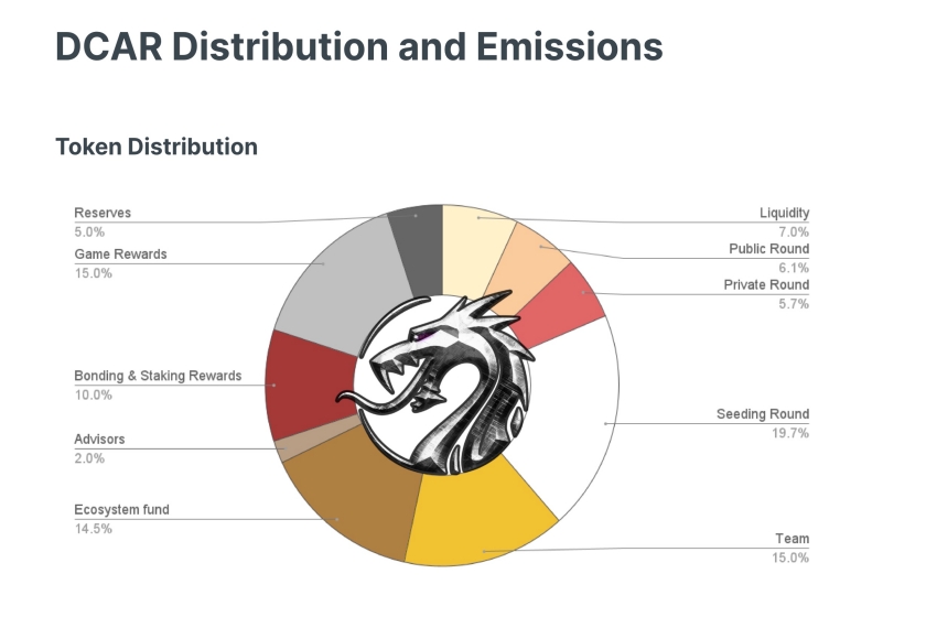 Dragon Crypto Gaming「独自トークンDCAR」