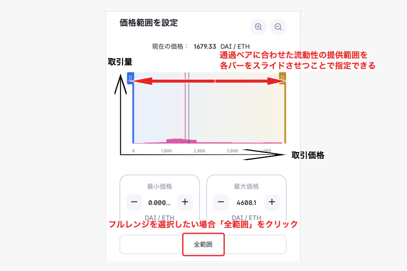 画像1：Uniswap V2 V3「Concentrated Liquidity（集中流動性）の導入」