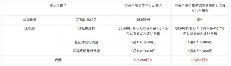 合同会社設立にかかる費用一覧