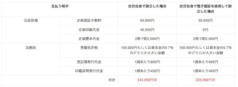 株式会社設立にかかる費用一覧