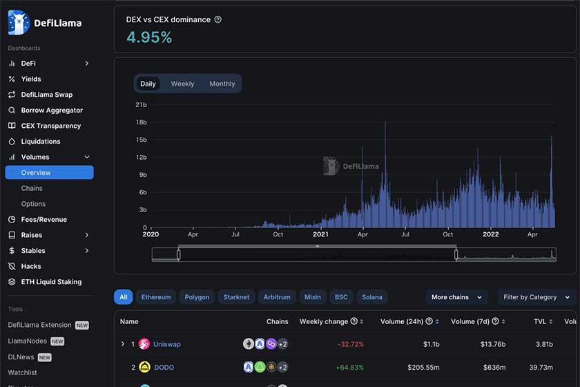 DeFiLlama使い方「Volume」