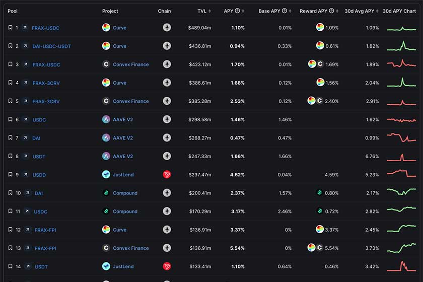 DeFiLlama使い方「StableCoinPools」