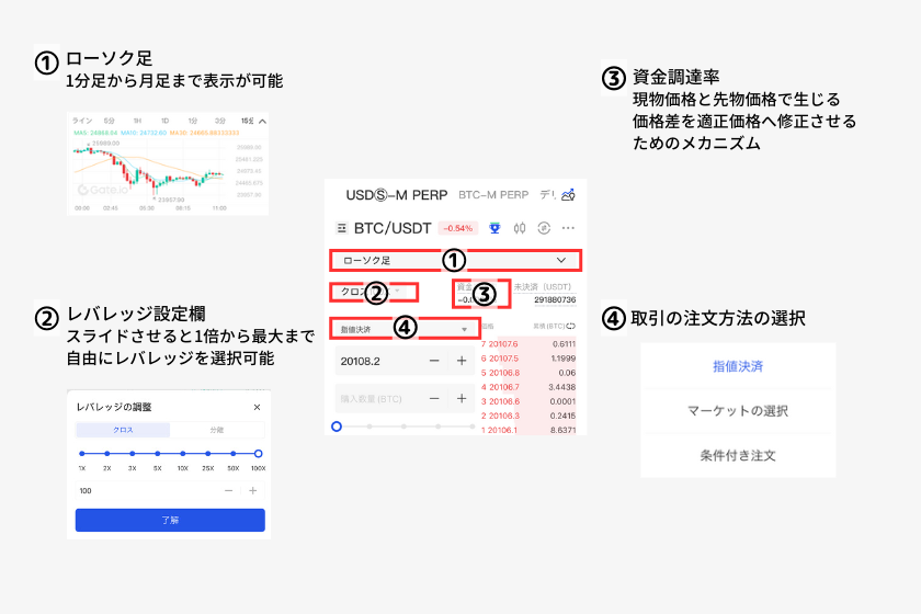 画像⑥Gate.ioレバレッジ取引仕様解説上部