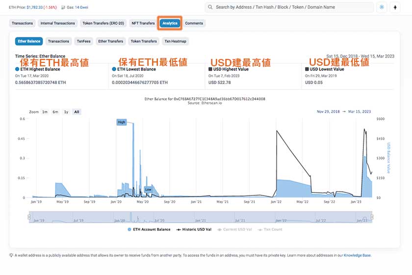 Etherscan使い方「Analytics」