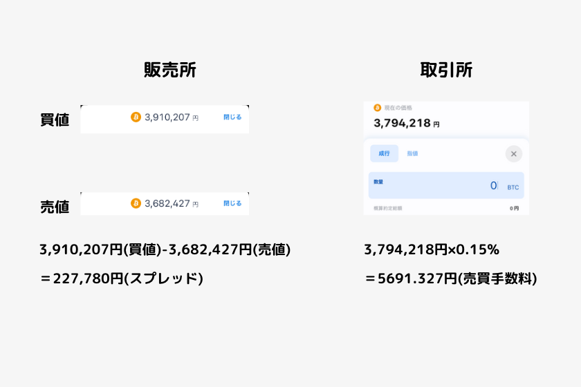 bitFlyer（ビットフライヤー）仮想通貨　購入　販売所と取引所のコスト