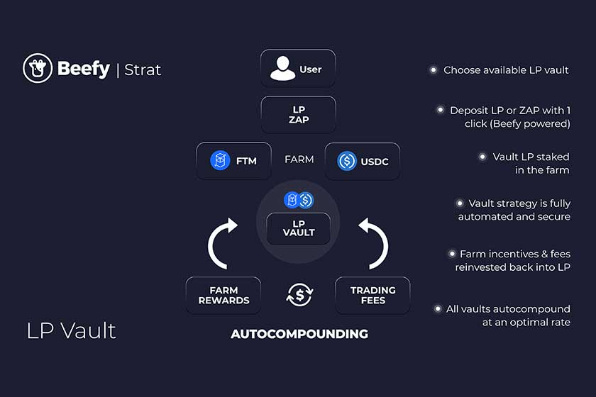 BeefyFinance使い方「VaultLP」