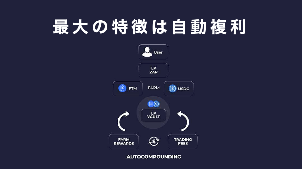 最大の特徴は自動複利（Autocompound）