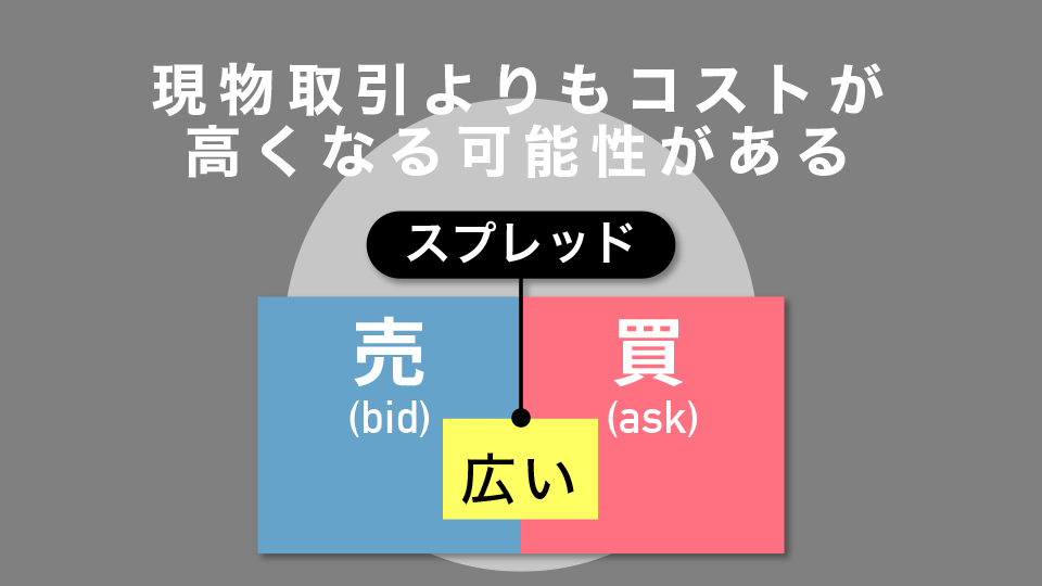 現物取引（両替）よりもコストが高くなる可能性がある