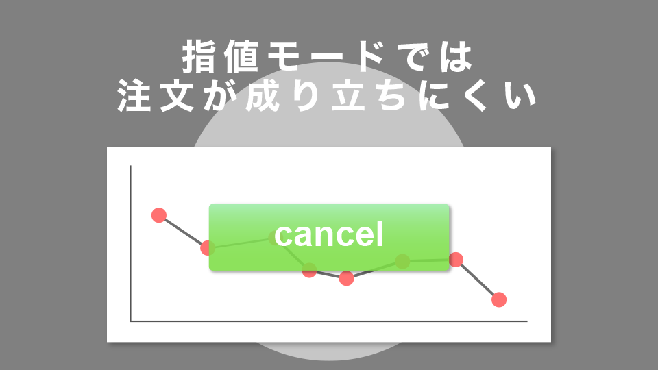 指値モードでは注文が成り立ちにくい