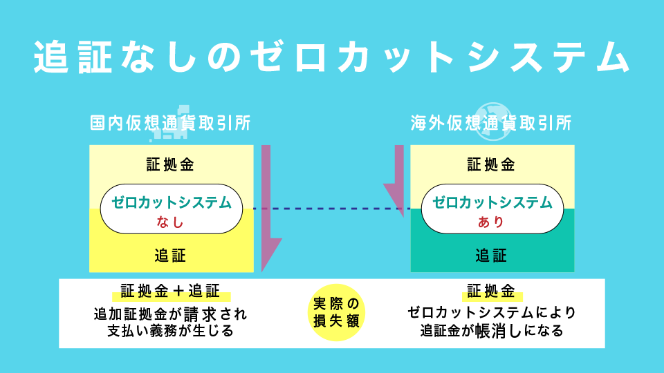 ゼロカットシステムを採用している