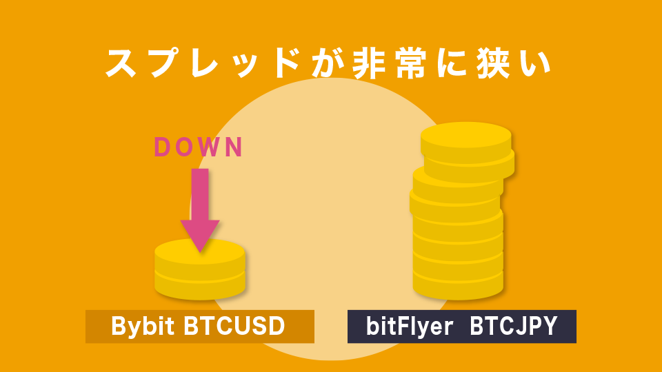 Bybitはスプレッドも非常に狭い